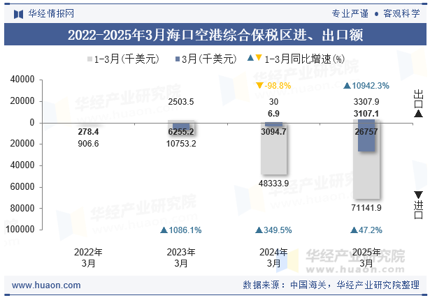 2022-2025年3月海口空港综合保税区进、出口额