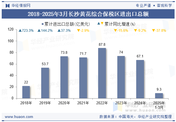 2018-2025年3月长沙黄花综合保税区进出口总额