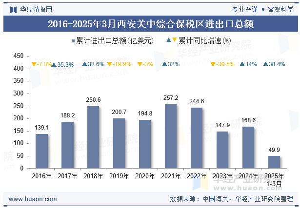 2016-2025年3月西安关中综合保税区进出口总额