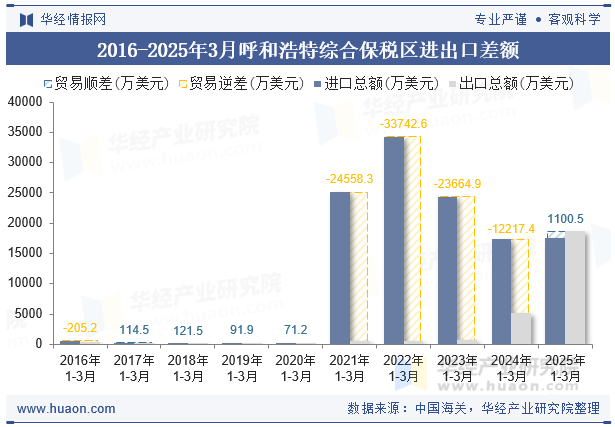 2016-2025年3月呼和浩特综合保税区进出口差额
