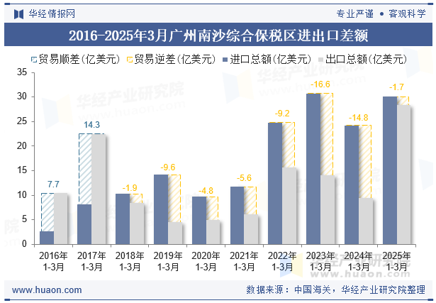 2016-2025年3月广州南沙综合保税区进出口差额