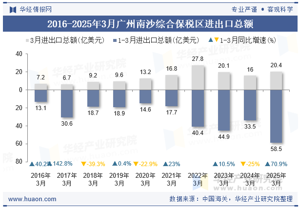 2016-2025年3月广州南沙综合保税区进出口总额