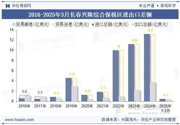 2016-2025年3月长春兴隆综合保税区进出口差额