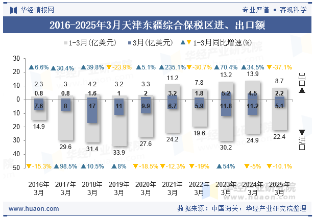 2016-2025年3月天津东疆综合保税区进、出口额