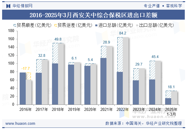 2016-2025年3月西安关中综合保税区进出口差额