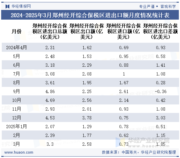2024-2025年3月郑州经开综合保税区进出口额月度情况统计表
