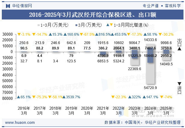 2016-2025年3月武汉经开综合保税区进、出口额