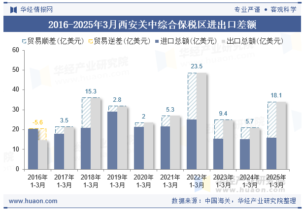 2016-2025年3月西安关中综合保税区进出口差额