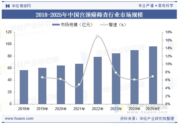 2018-2025年中国宫颈癌筛查行业市场规模