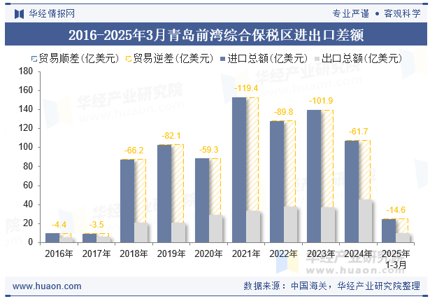 2016-2025年3月青岛前湾综合保税区进出口差额