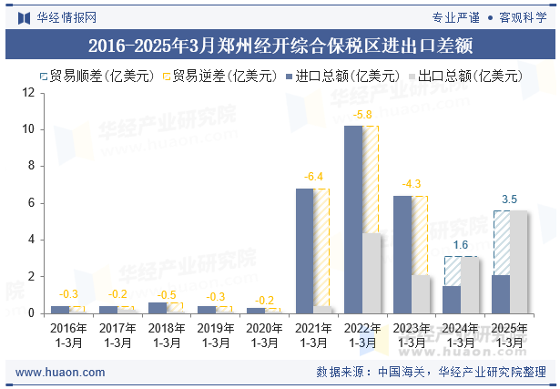 2016-2025年3月郑州经开综合保税区进出口差额