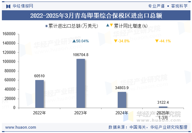 2022-2025年3月青岛即墨综合保税区进出口总额