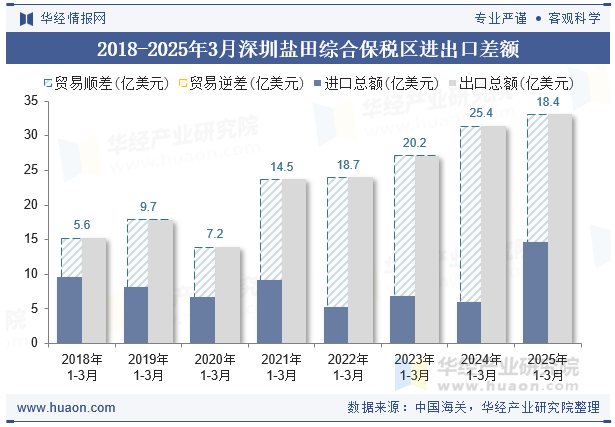 2018-2025年3月深圳盐田综合保税区进出口差额