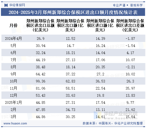 2024-2025年3月郑州新郑综合保税区进出口额月度情况统计表