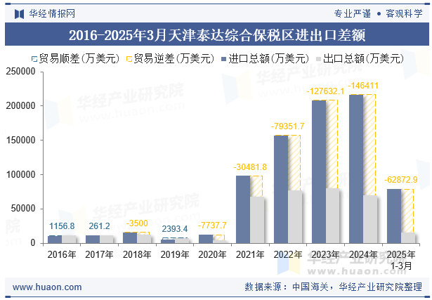 2016-2025年3月天津泰达综合保税区进出口差额