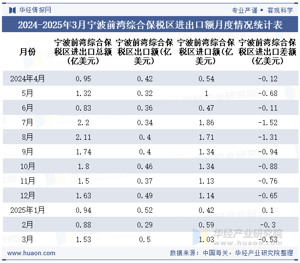 2024-2025年3月宁波前湾综合保税区进出口额月度情况统计表