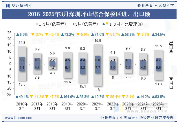 2016-2025年3月深圳坪山综合保税区进、出口额