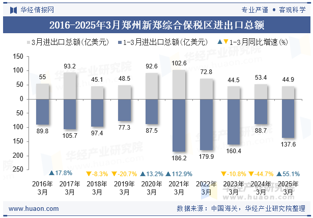 2016-2025年3月郑州新郑综合保税区进出口总额