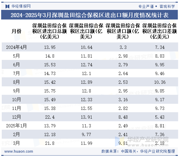 2024-2025年3月深圳盐田综合保税区进出口额月度情况统计表