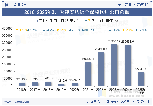 2016-2025年3月天津泰达综合保税区进出口总额