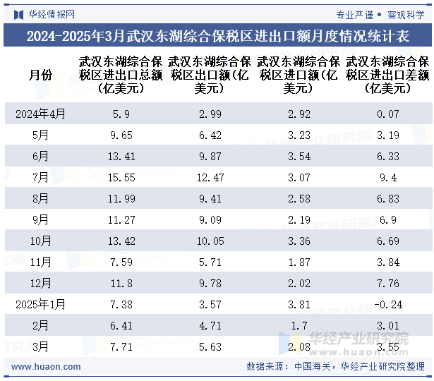2024-2025年3月武汉东湖综合保税区进出口额月度情况统计表