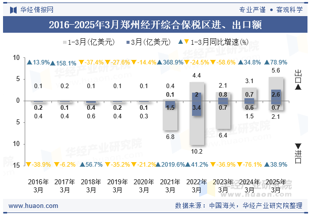 2016-2025年3月郑州经开综合保税区进、出口额