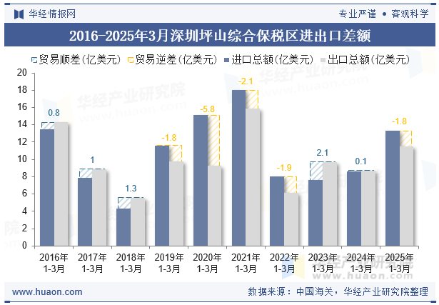 2016-2025年3月深圳坪山综合保税区进出口差额