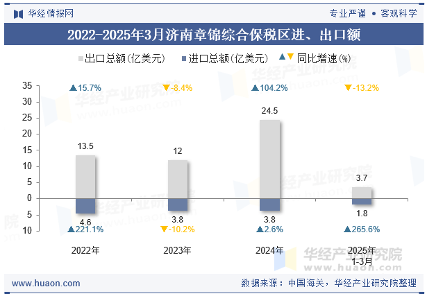 2022-2025年3月济南章锦综合保税区进、出口额