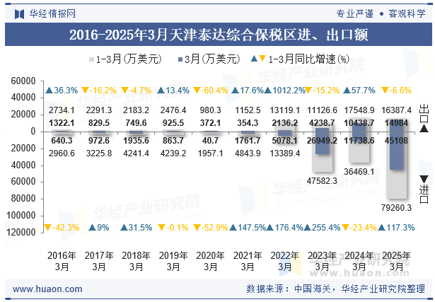 2016-2025年3月天津泰达综合保税区进、出口额