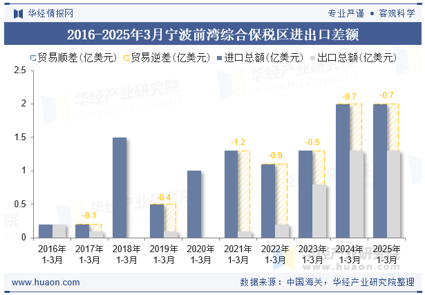 2016-2025年3月宁波前湾综合保税区进出口差额