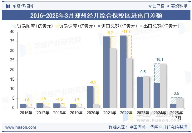 2016-2025年3月郑州经开综合保税区进出口差额