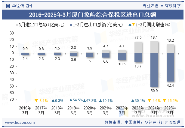 2016-2025年3月厦门象屿综合保税区进出口总额