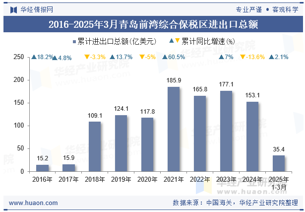 2016-2025年3月青岛前湾综合保税区进出口总额