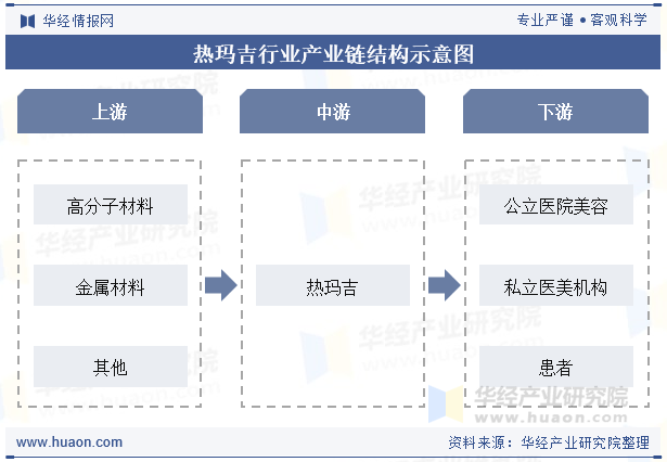 热玛吉行业产业链结构示意图