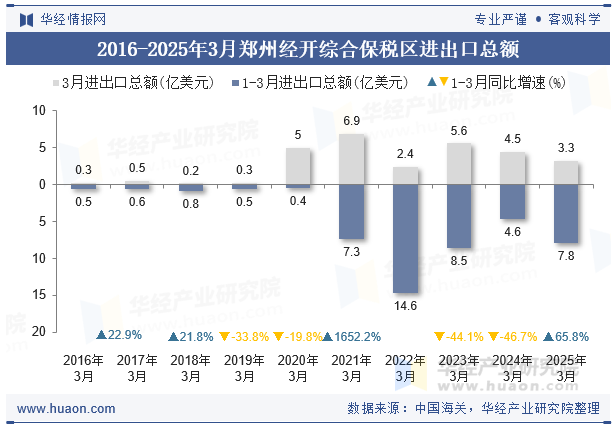 2016-2025年3月郑州经开综合保税区进出口总额