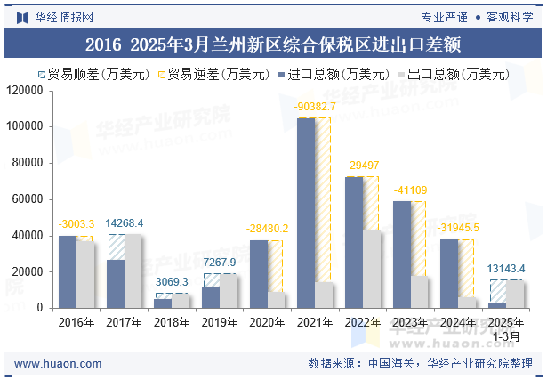2016-2025年3月兰州新区综合保税区进出口差额