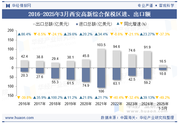 2016-2025年3月西安高新综合保税区进、出口额