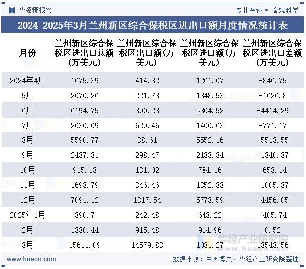 2024-2025年3月兰州新区综合保税区进出口额月度情况统计表