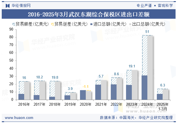 2016-2025年3月武汉东湖综合保税区进出口差额