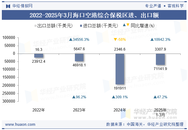 2022-2025年3月海口空港综合保税区进、出口额