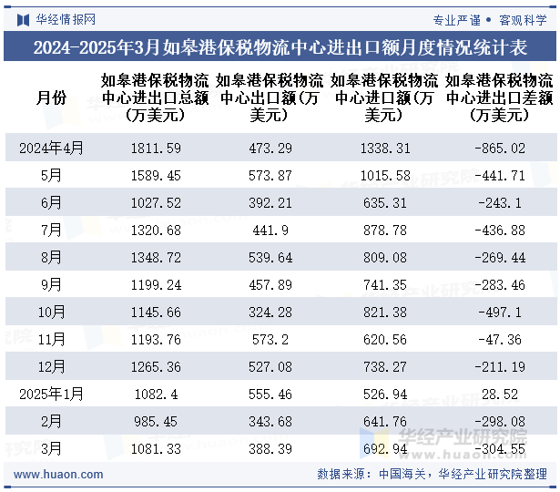 2024-2025年3月如皋港保税物流中心进出口额月度情况统计表