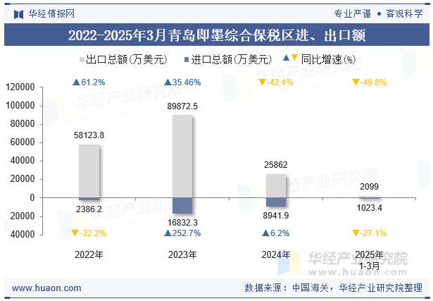 2022-2025年3月青岛即墨综合保税区进、出口额