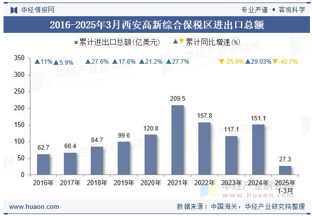 2016-2025年3月西安高新综合保税区进出口总额