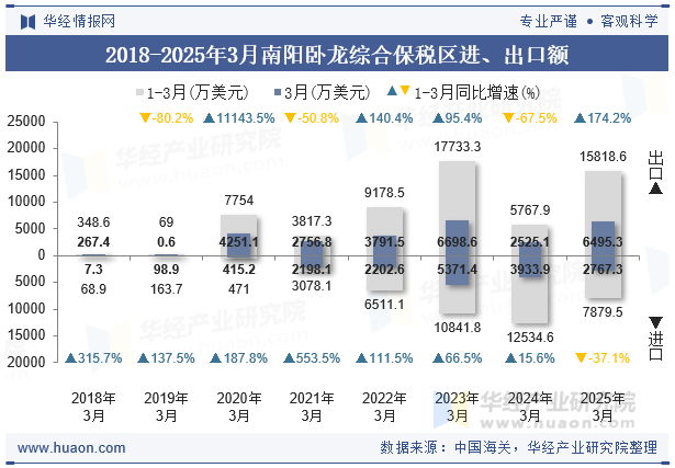 2018-2025年3月南阳卧龙综合保税区进、出口额