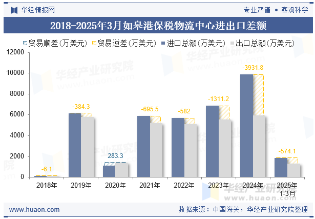 2018-2025年3月如皋港保税物流中心进出口差额