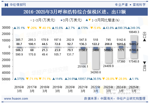 2016-2025年3月呼和浩特综合保税区进、出口额