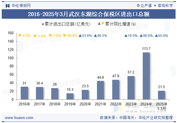 2016-2025年3月武汉东湖综合保税区进出口总额