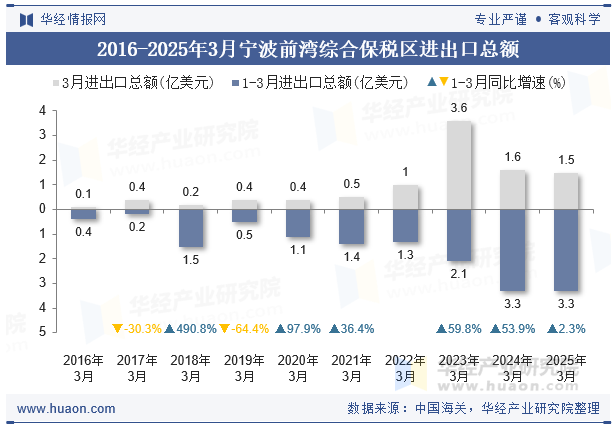 2016-2025年3月宁波前湾综合保税区进出口总额