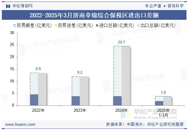 2022-2025年3月济南章锦综合保税区进出口差额