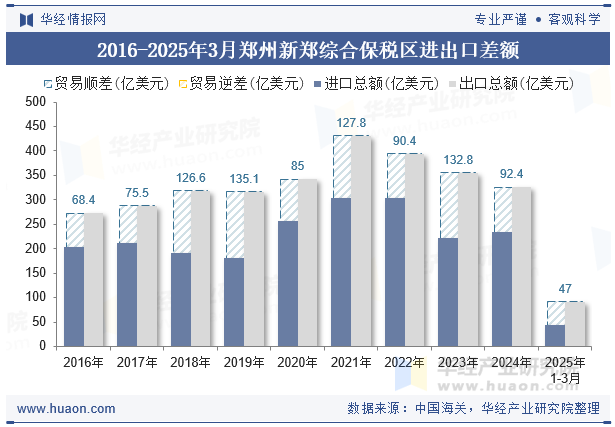 2016-2025年3月郑州新郑综合保税区进出口差额